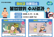 경기도 특사경, 눈썹문신 등 미신고·무면허 미용업소 위반행위 22건 적발