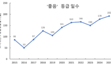 지난해 경기도 초미세먼지 ‘좋음’ 일수 192일. 측정 이래 최고 기록