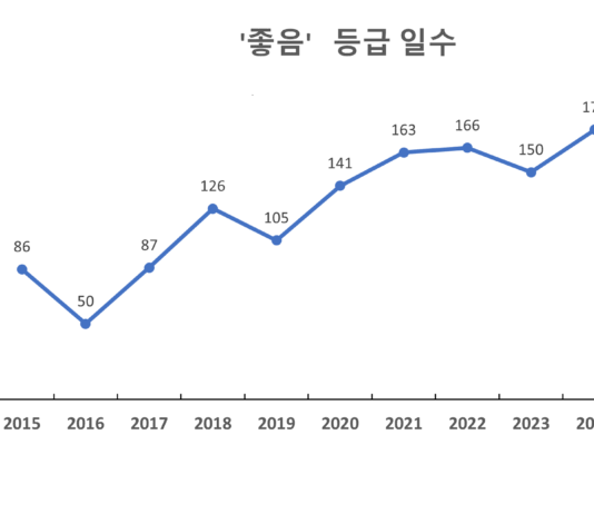지난해 경기도 초미세먼지 ‘좋음’ 일수 192일. 측정 이래 최고 기록