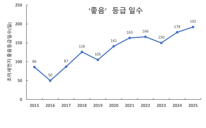 초미세먼지+연간+대기환경등급+일수