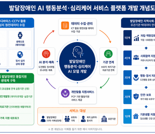 인공지능으로 발달장애인 행동·심리 분석…경기도, 보건복지부 공모 선정
